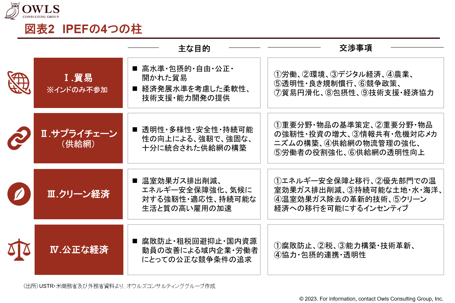 IPEF（インド太平洋経済枠組み）とは｜交渉のポイント｜コラム｜オウルズコンサルティンググループ